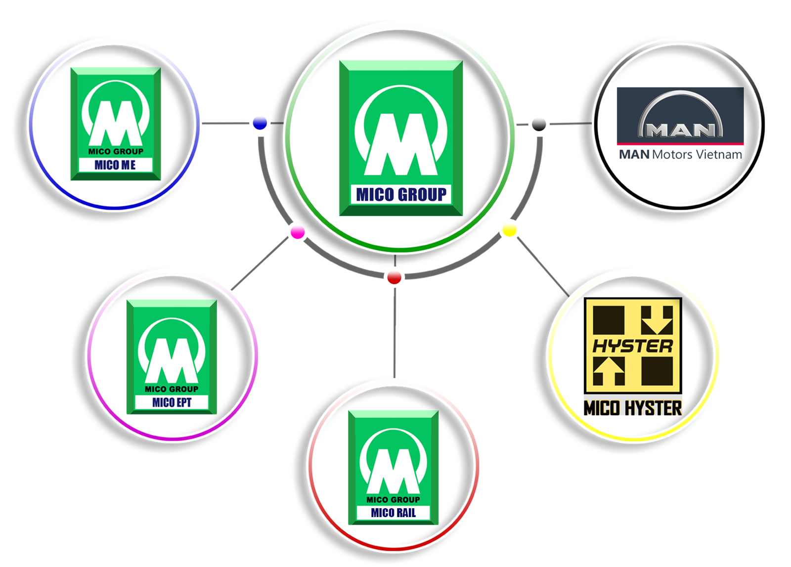 Danh sách các công ty thành viên MICO GROUP